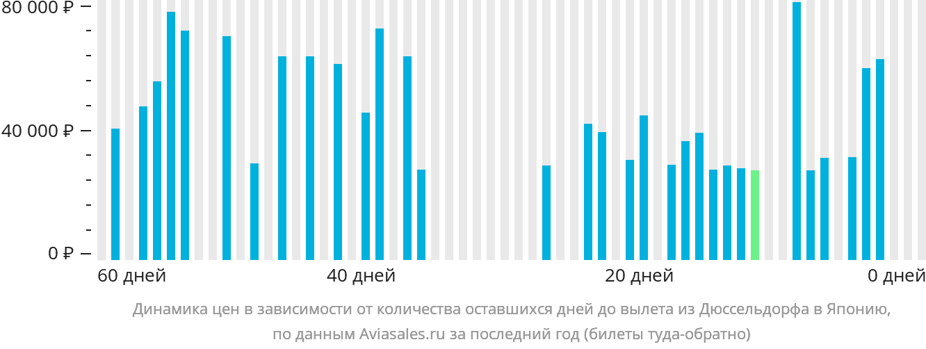 Динамика цен в зависимости от количества оставшихся дней до вылета из Дюссельдорфа в Японию