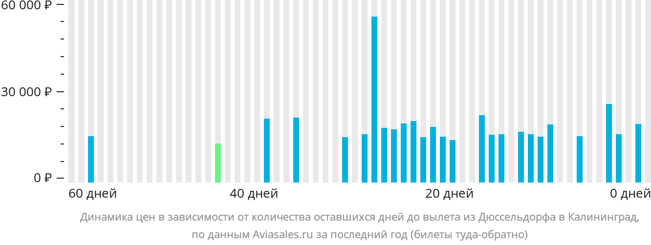 Динамика цен в зависимости от количества оставшихся дней до вылета из Дюссельдорфа в Калининград