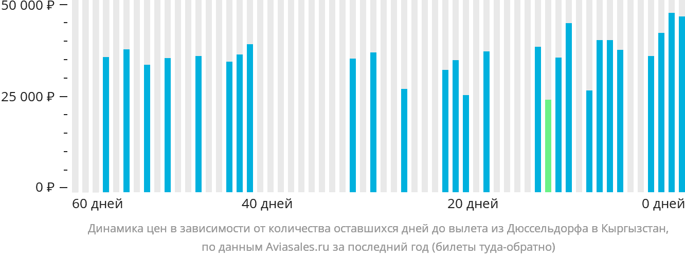 Динамика цен в зависимости от количества оставшихся дней до вылета из Дюссельдорфа в Кыргызстан