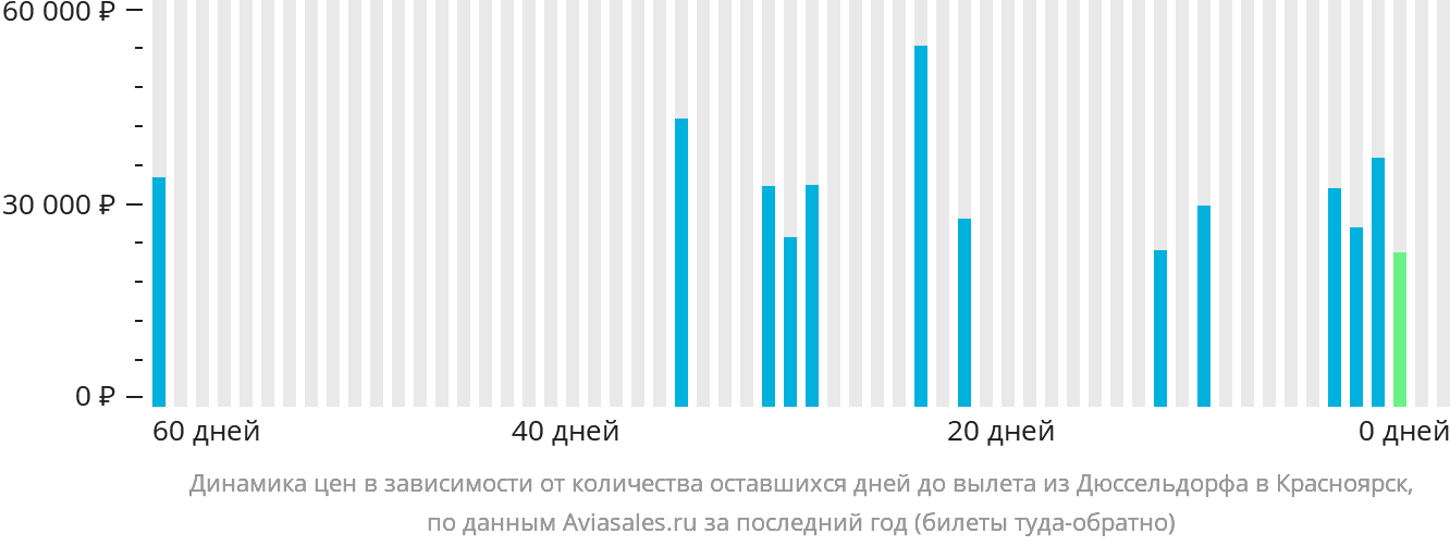 Динамика цен в зависимости от количества оставшихся дней до вылета из Дюссельдорфа в Красноярск