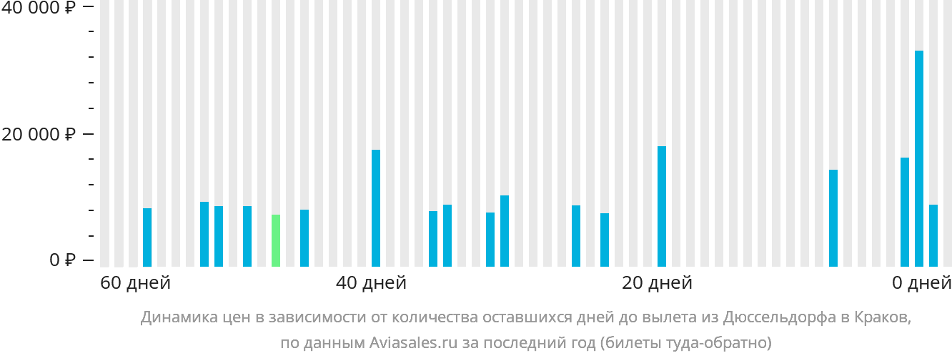 Динамика цен в зависимости от количества оставшихся дней до вылета из Дюссельдорфа в Краков