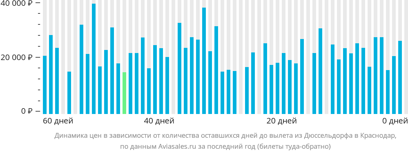 Динамика цен в зависимости от количества оставшихся дней до вылета из Дюссельдорфа в Краснодар