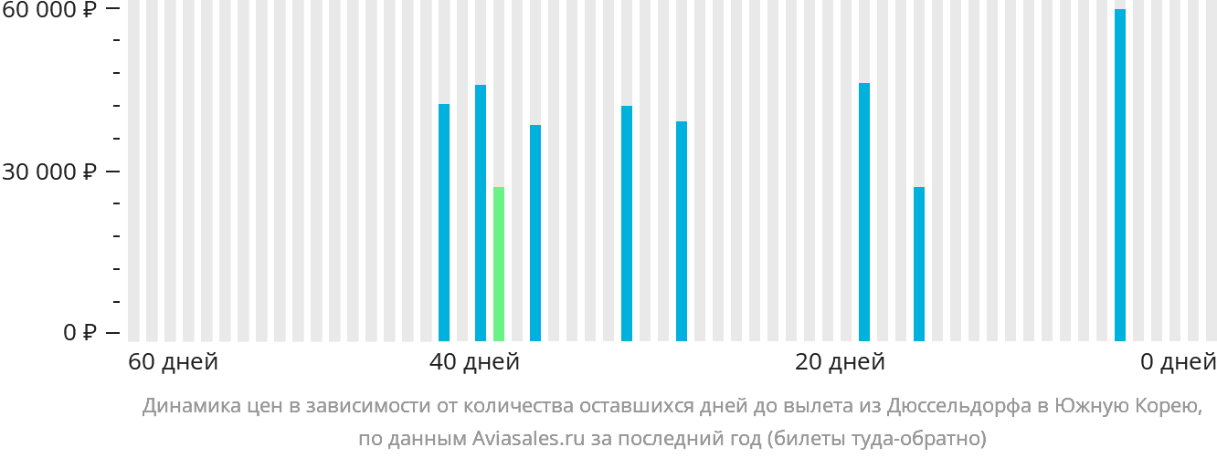Динамика цен в зависимости от количества оставшихся дней до вылета из Дюссельдорфа в Южную Корею