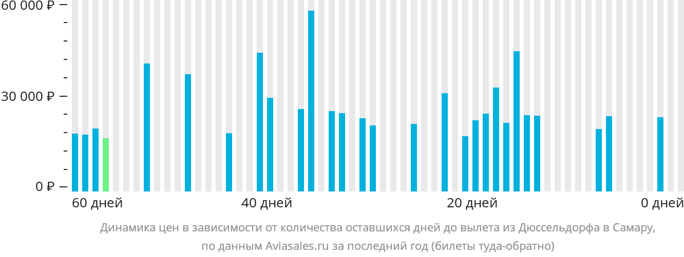 Динамика цен в зависимости от количества оставшихся дней до вылета из Дюссельдорфа в Самару