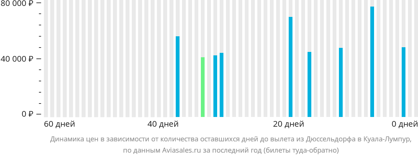 Динамика цен в зависимости от количества оставшихся дней до вылета из Дюссельдорфа в Куала-Лумпур