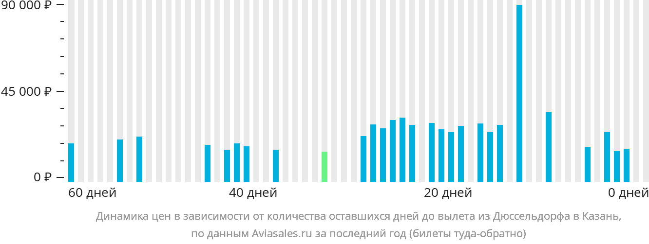 Динамика цен в зависимости от количества оставшихся дней до вылета из Дюссельдорфа в Казань