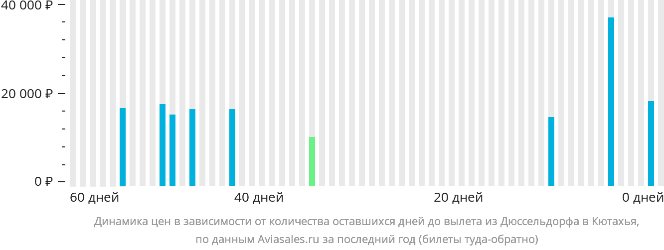 Динамика цен в зависимости от количества оставшихся дней до вылета из Дюссельдорфа в Кютахья