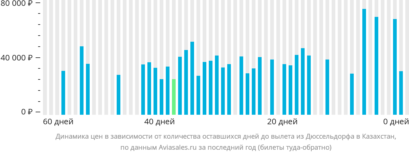 Динамика цен в зависимости от количества оставшихся дней до вылета из Дюссельдорфа в Казахстан