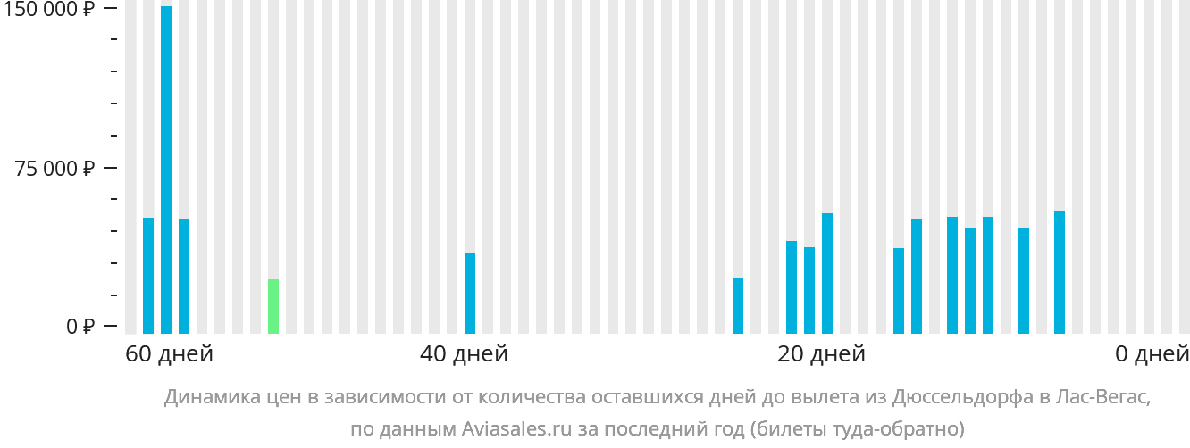 Динамика цен в зависимости от количества оставшихся дней до вылета из Дюссельдорфа в Лас-Вегас