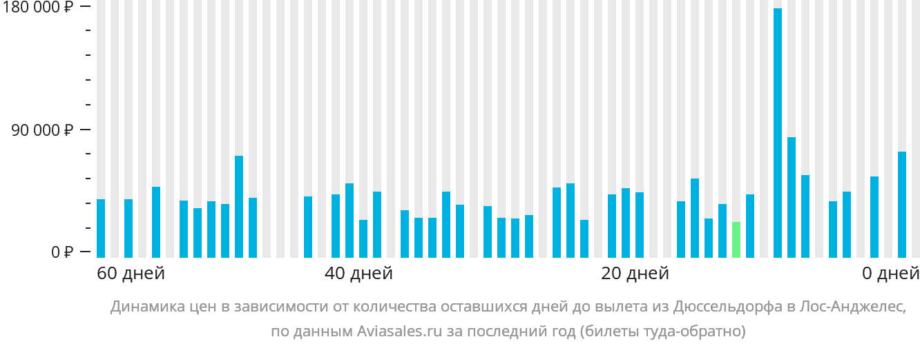 Динамика цен в зависимости от количества оставшихся дней до вылета из Дюссельдорфа в Лос-Анджелес
