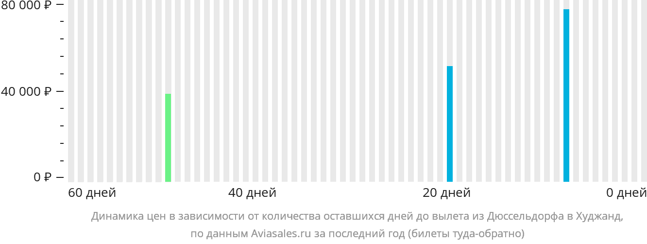 Динамика цен в зависимости от количества оставшихся дней до вылета из Дюссельдорфа в Худжанд