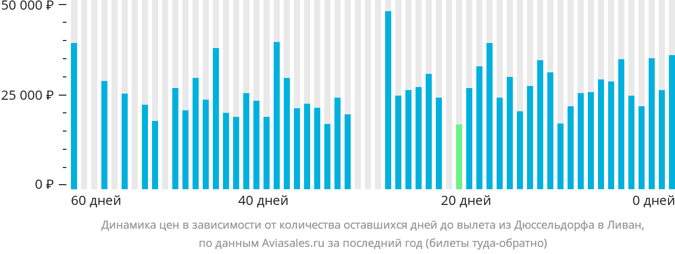 Динамика цен в зависимости от количества оставшихся дней до вылета из Дюссельдорфа в Ливан