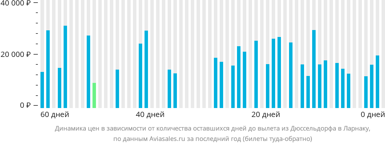 Динамика цен в зависимости от количества оставшихся дней до вылета из Дюссельдорфа в Ларнаку