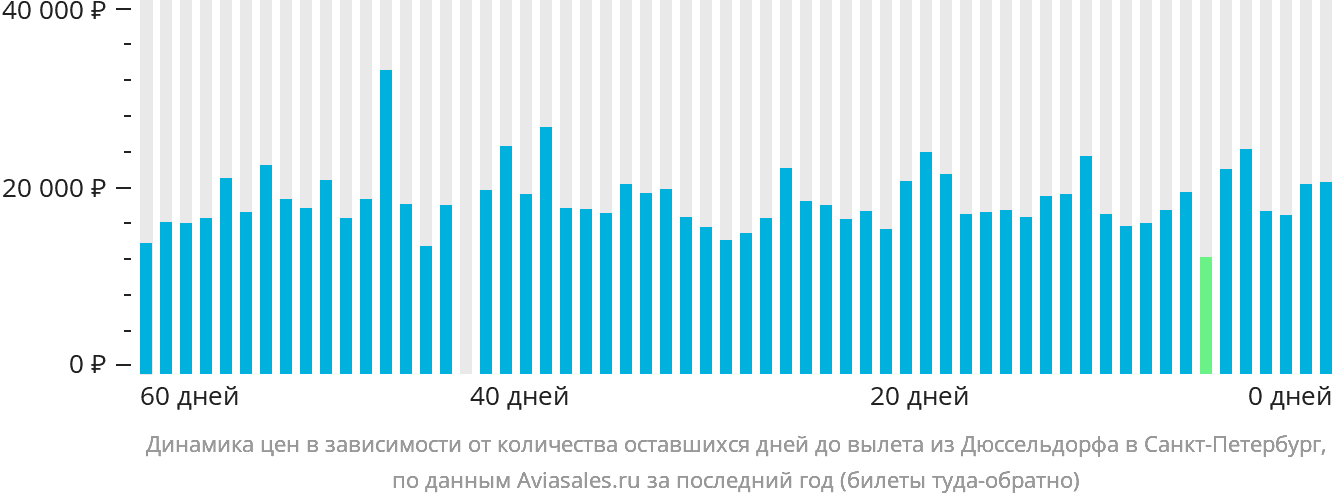 Динамика цен в зависимости от количества оставшихся дней до вылета из Дюссельдорфа в Санкт-Петербург