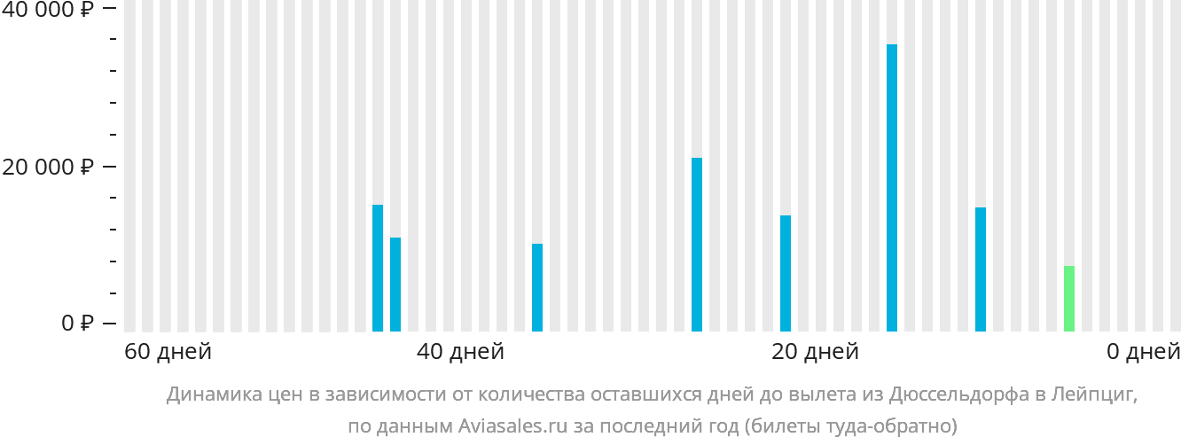 Динамика цен в зависимости от количества оставшихся дней до вылета из Дюссельдорфа в Лейпциг