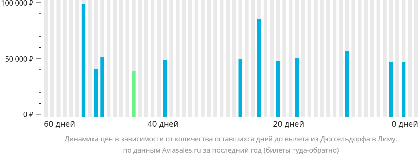 Динамика цен в зависимости от количества оставшихся дней до вылета из Дюссельдорфа в Лиму