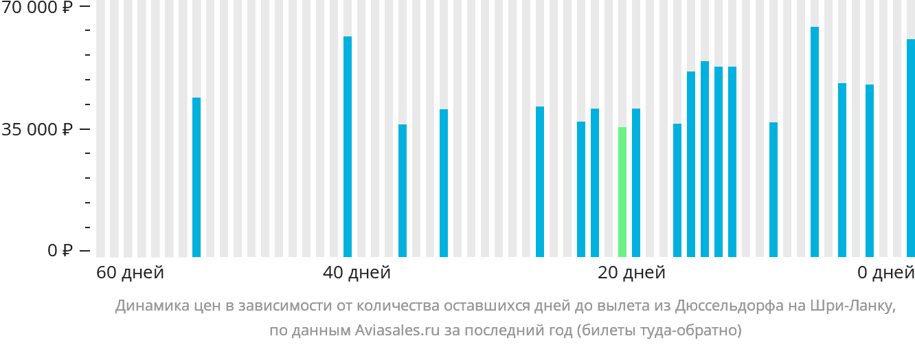 Динамика цен в зависимости от количества оставшихся дней до вылета из Дюссельдорфа на Шри-Ланку