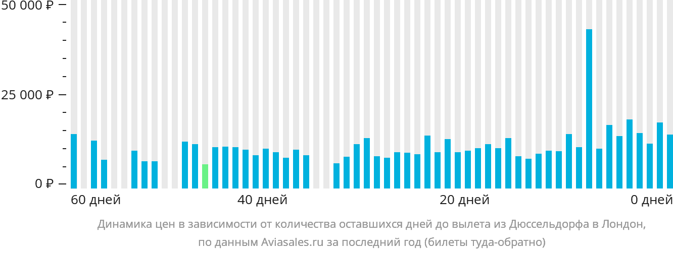 Динамика цен в зависимости от количества оставшихся дней до вылета из Дюссельдорфа в Лондон