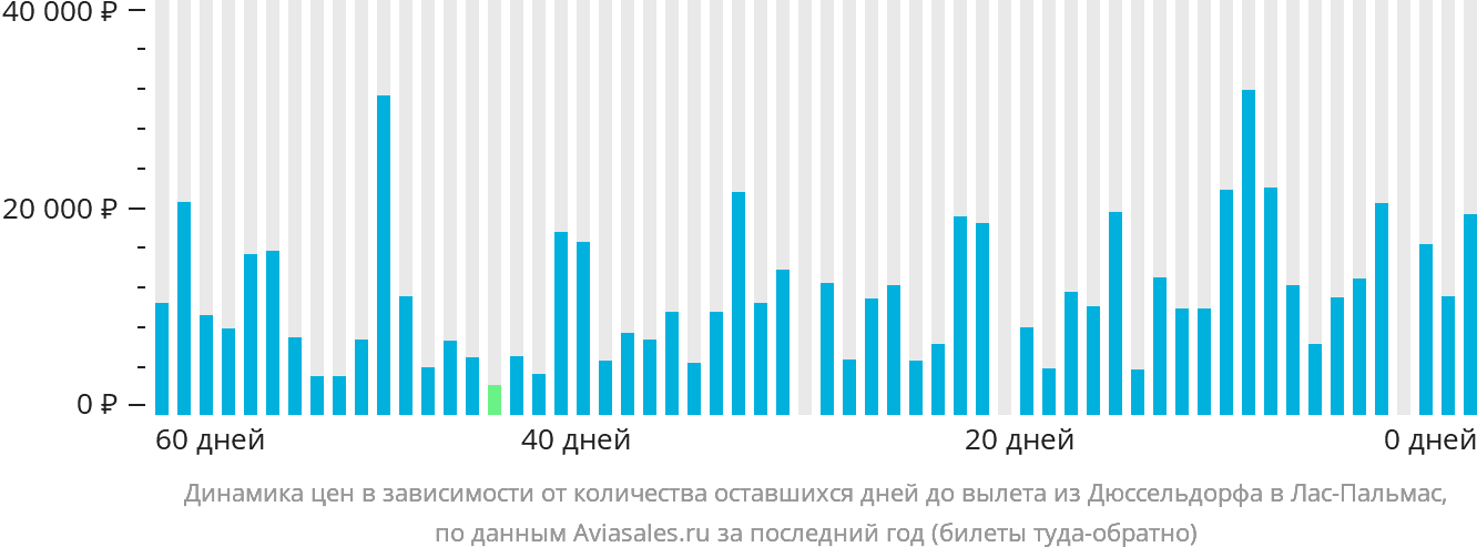 Динамика цен в зависимости от количества оставшихся дней до вылета из Дюссельдорфа в Лас-Пальмас