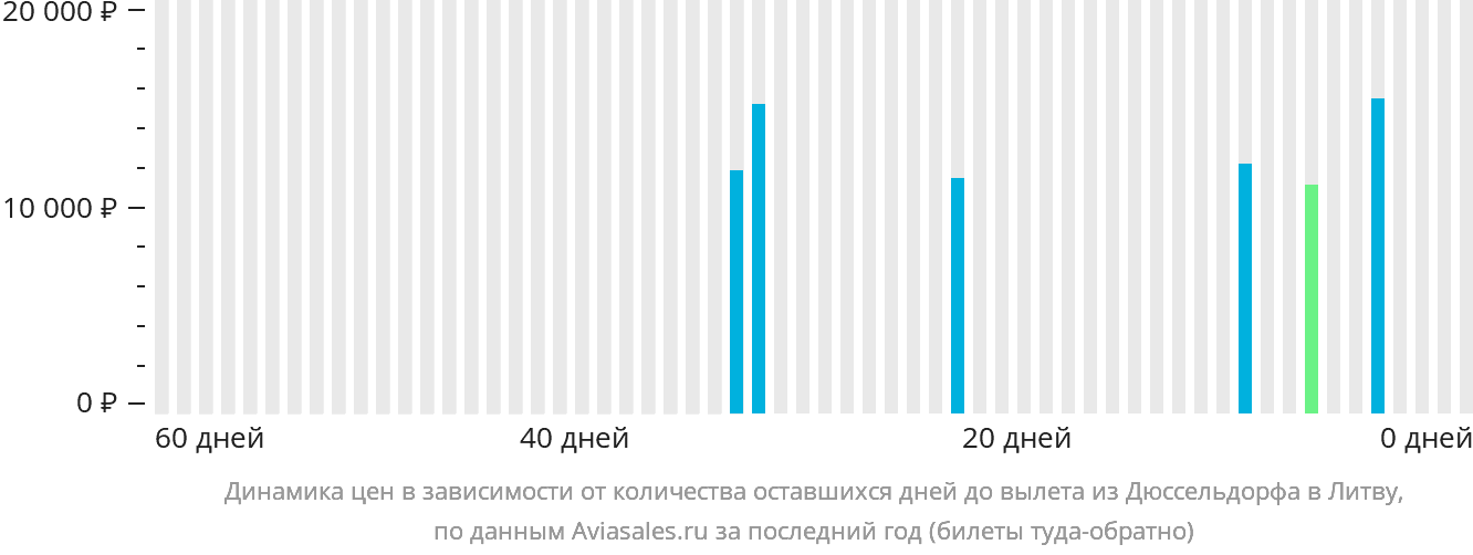 Динамика цен в зависимости от количества оставшихся дней до вылета из Дюссельдорфа в Литву