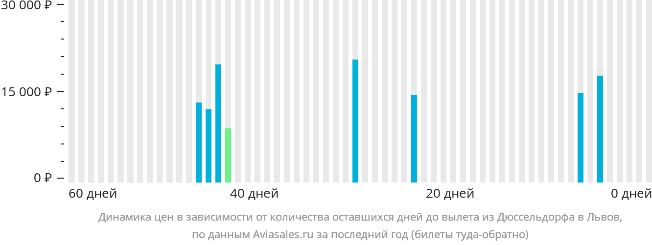 Динамика цен в зависимости от количества оставшихся дней до вылета из Дюссельдорфа в Львов