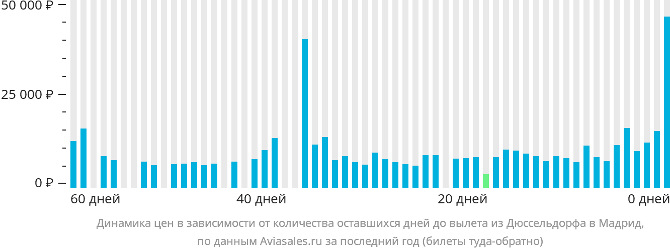 Динамика цен в зависимости от количества оставшихся дней до вылета из Дюссельдорфа в Мадрид