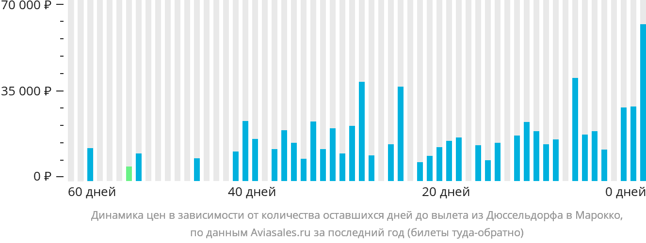 Динамика цен в зависимости от количества оставшихся дней до вылета из Дюссельдорфа в Марокко