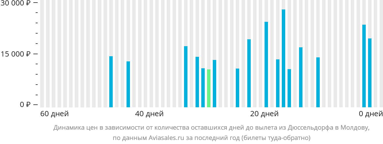 Динамика цен в зависимости от количества оставшихся дней до вылета из Дюссельдорфа в Молдову