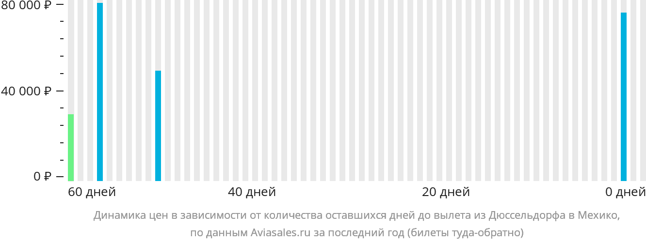Динамика цен в зависимости от количества оставшихся дней до вылета из Дюссельдорфа в Мехико