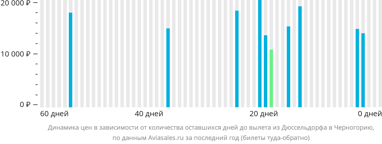 Динамика цен в зависимости от количества оставшихся дней до вылета из Дюссельдорфа в Черногорию