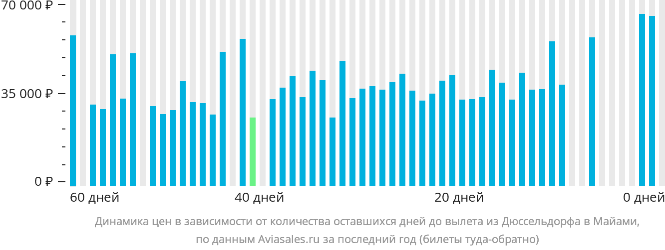 Динамика цен в зависимости от количества оставшихся дней до вылета из Дюссельдорфа в Майами