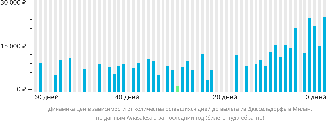Динамика цен в зависимости от количества оставшихся дней до вылета из Дюссельдорфа в Милан