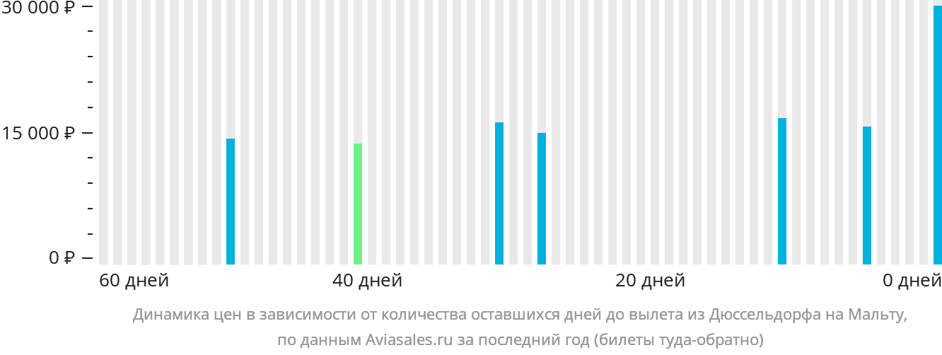 Динамика цен в зависимости от количества оставшихся дней до вылета из Дюссельдорфа на Мальту