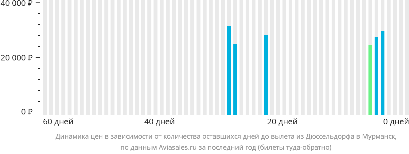 Динамика цен в зависимости от количества оставшихся дней до вылета из Дюссельдорфа в Мурманск