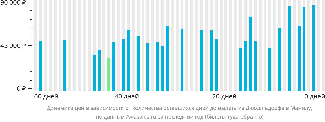 Динамика цен в зависимости от количества оставшихся дней до вылета из Дюссельдорфа в Манилу