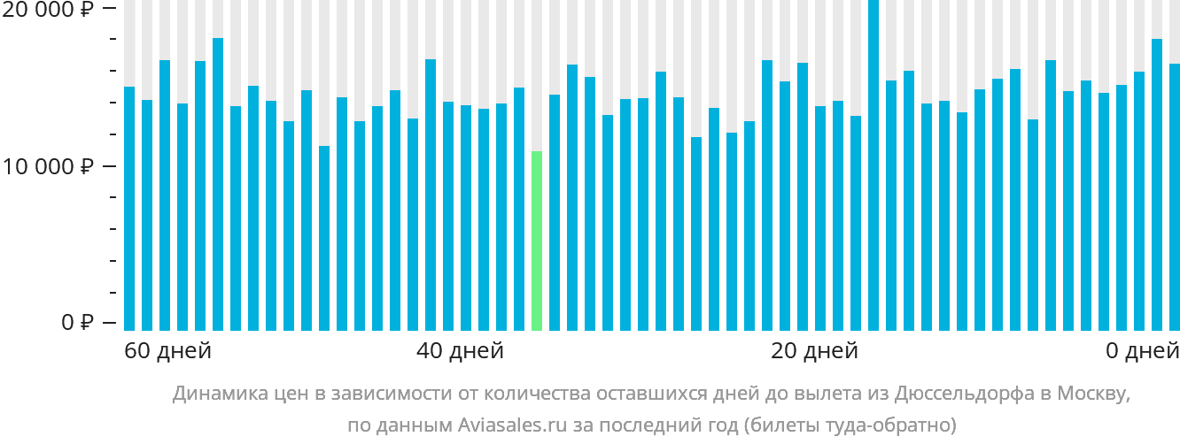 Динамика цен в зависимости от количества оставшихся дней до вылета из Дюссельдорфа в Москву