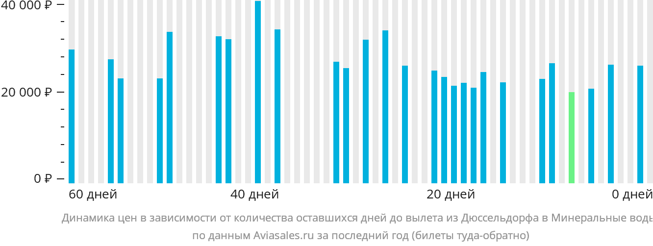 Динамика цен в зависимости от количества оставшихся дней до вылета из Дюссельдорфа в Минеральные Воды