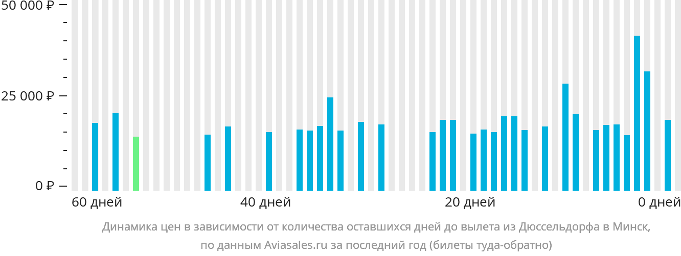 Динамика цен в зависимости от количества оставшихся дней до вылета из Дюссельдорфа в Минск
