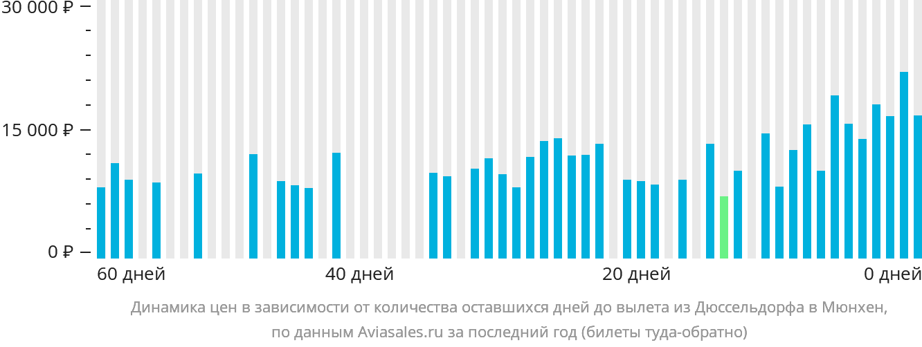 Динамика цен в зависимости от количества оставшихся дней до вылета из Дюссельдорфа в Мюнхен