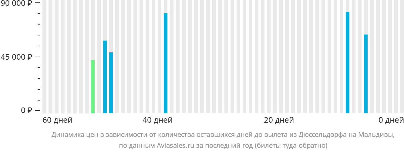Динамика цен в зависимости от количества оставшихся дней до вылета из Дюссельдорфа на Мальдивы