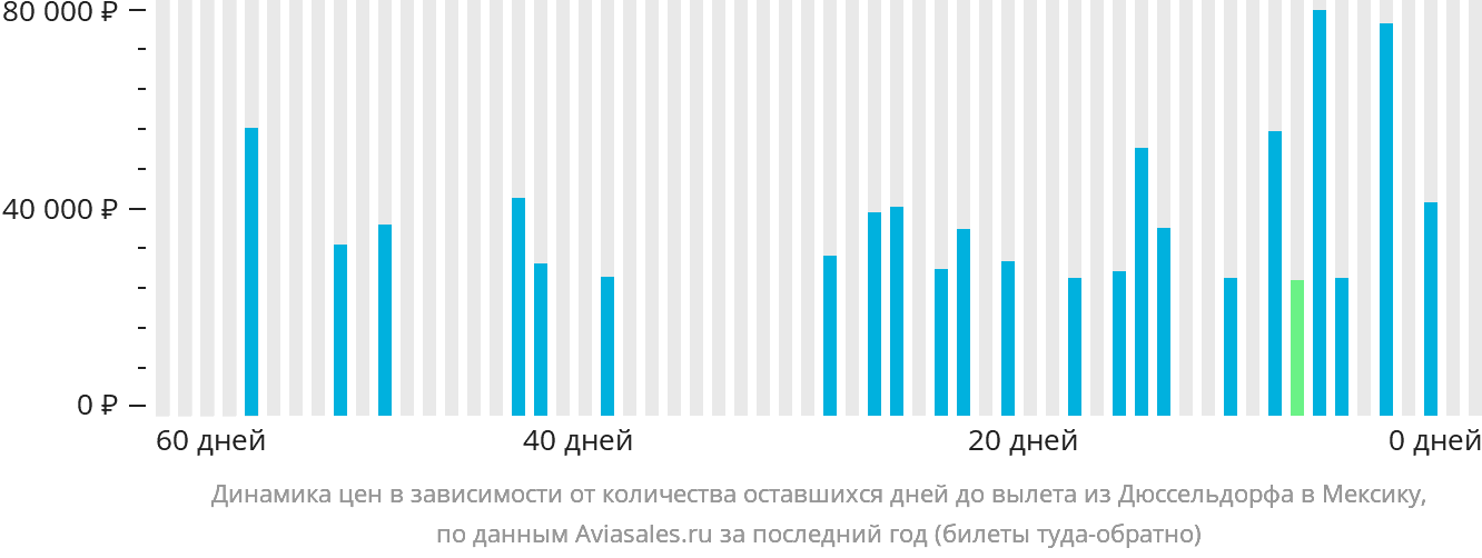 Динамика цен в зависимости от количества оставшихся дней до вылета из Дюссельдорфа в Мексику