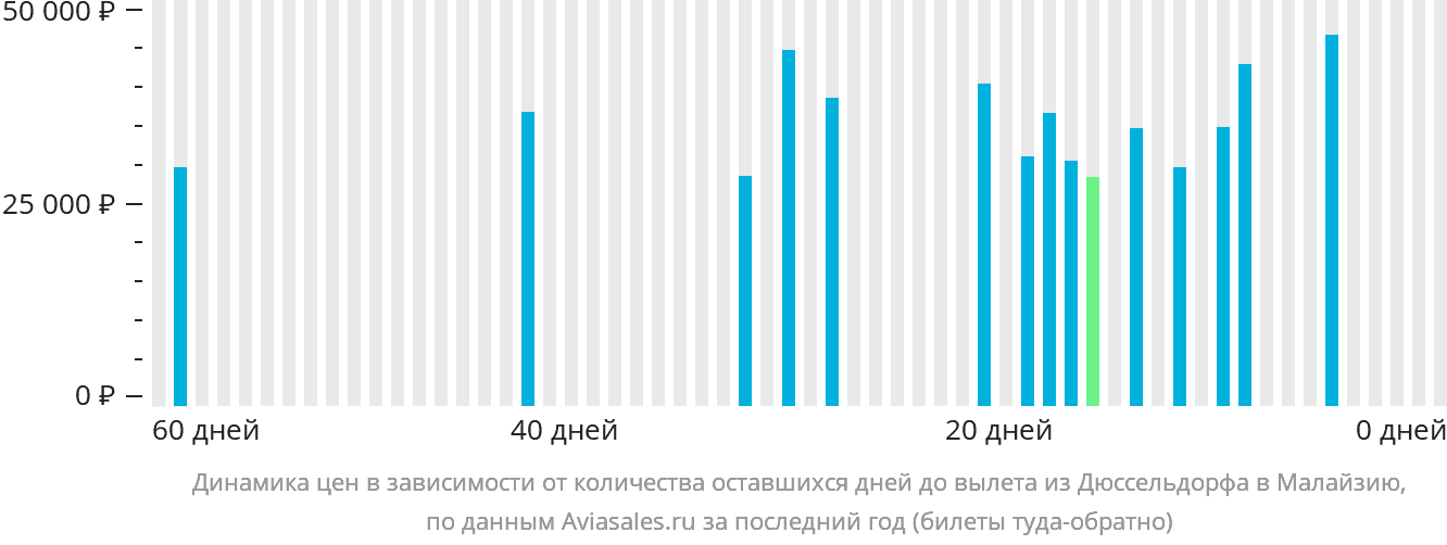 Динамика цен в зависимости от количества оставшихся дней до вылета из Дюссельдорфа в Малайзию