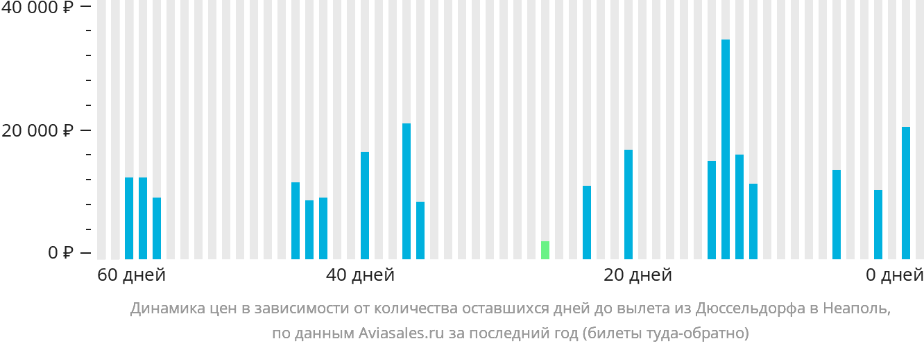 Динамика цен в зависимости от количества оставшихся дней до вылета из Дюссельдорфа в Неаполь