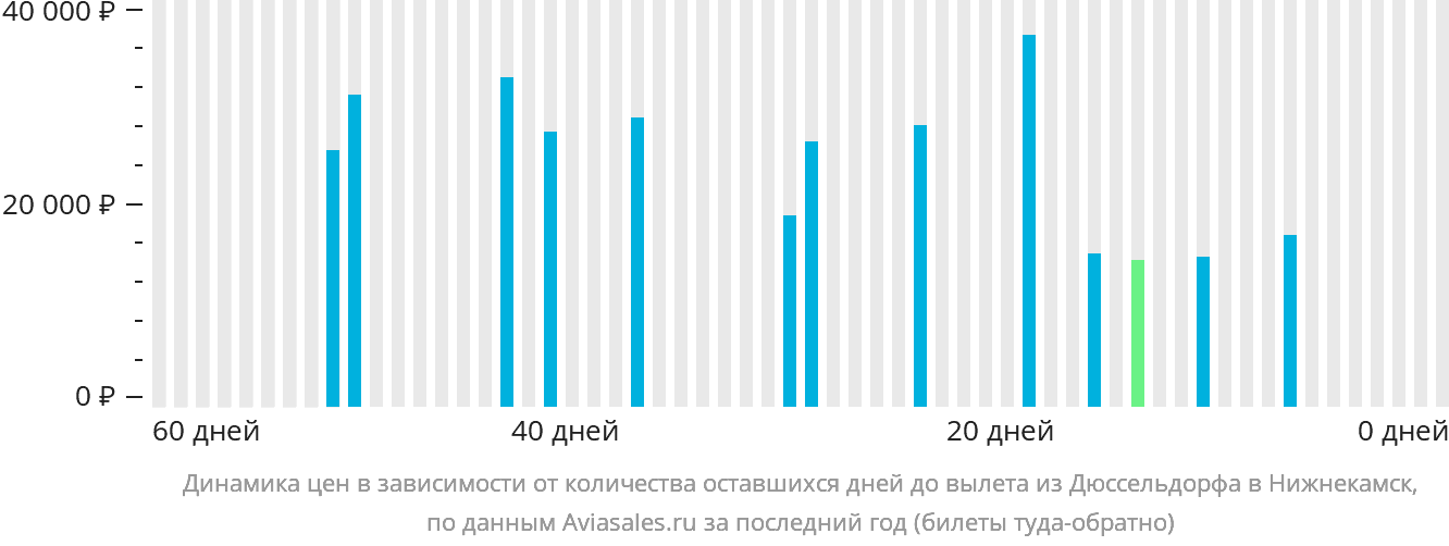 Динамика цен в зависимости от количества оставшихся дней до вылета из Дюссельдорфа в Набережные Челны (Нижнекамск)