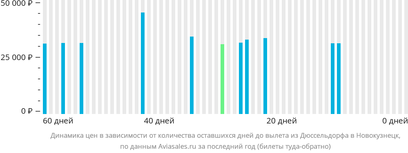 Динамика цен в зависимости от количества оставшихся дней до вылета из Дюссельдорфа в Новокузнецк