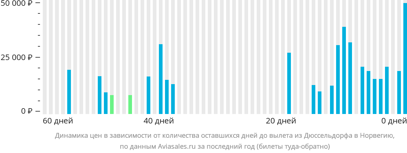Динамика цен в зависимости от количества оставшихся дней до вылета из Дюссельдорфа в Норвегию