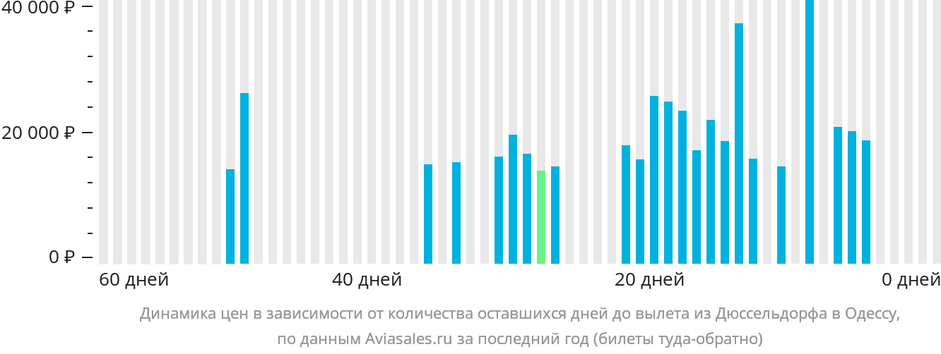 Динамика цен в зависимости от количества оставшихся дней до вылета из Дюссельдорфа в Одессу