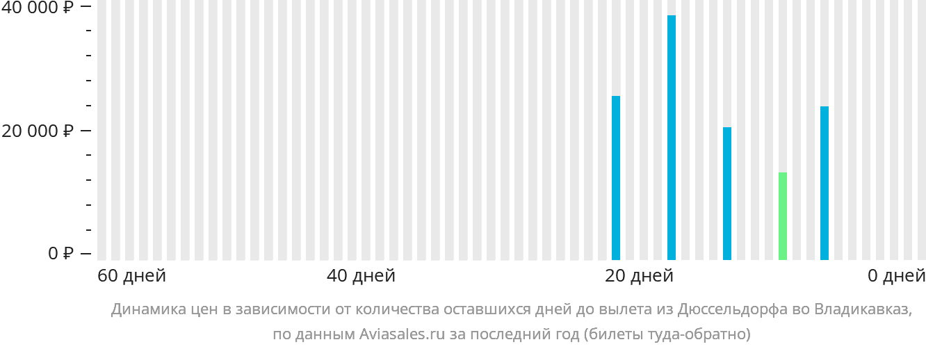 Динамика цен в зависимости от количества оставшихся дней до вылета из Дюссельдорфа во Владикавказ