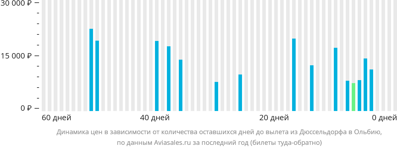 Динамика цен в зависимости от количества оставшихся дней до вылета из Дюссельдорфа в Ольбию