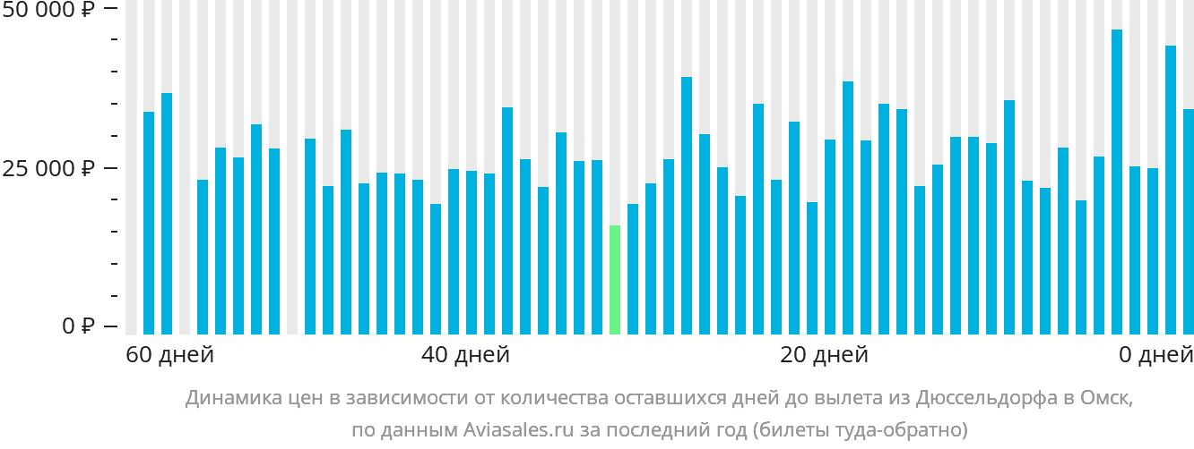 Динамика цен в зависимости от количества оставшихся дней до вылета из Дюссельдорфа в Омск